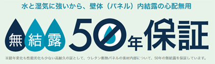 水と湿気に強いから、壁体（パネル）内結露の心配無用　無結露50年保証