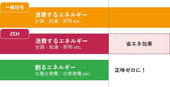 生活エネルギーについて表した図