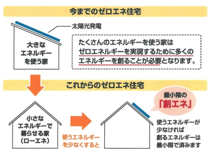 「ZEH」は高断熱で低燃費な家 説明文