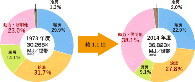 家庭での用途別エネルギー消費の変化について表した図